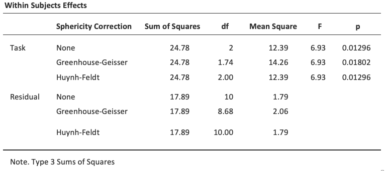 One-way repeated measures ANOVA output: Tests of Within-Subjects Effects