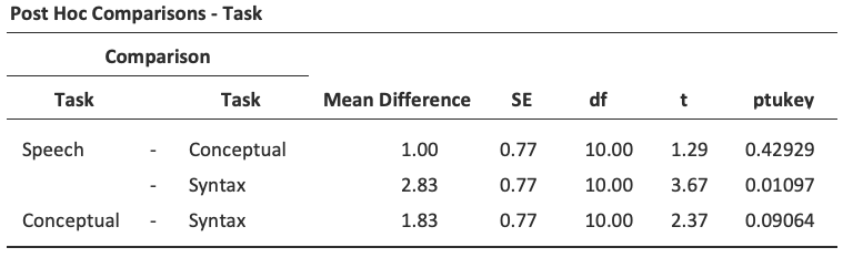 Post-hoc tests in repeated measures ANOVA in jamovi