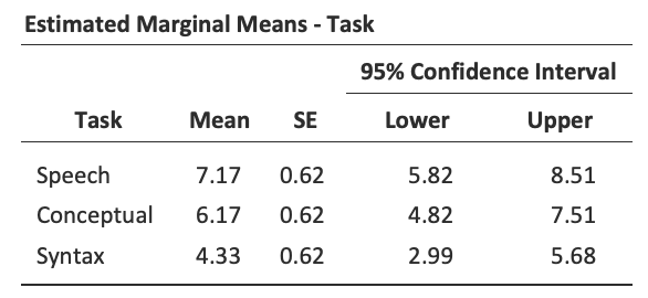 One-way repeated measures ANOVA output: Descriptive Statistics