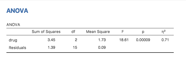 jamovi results table for ANOVA of mood gain by drug administered