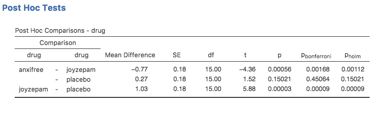 Uncorrected pairwise $t$-tests as post hoc comparisons in jamovi