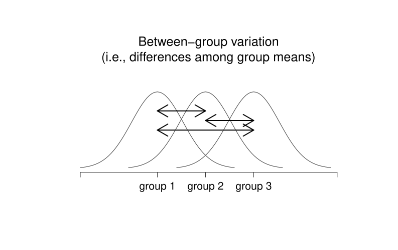 Graphical illustration of "between groups" variation (panel a) and "within groups" variation (panel b). On the left the arrows show the differences in the group means. On the right the arrows highlight the variability within each group
