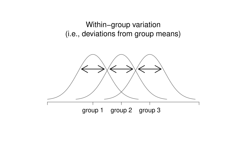 Graphical illustration of "between groups" variation (panel a) and "within groups" variation (panel b). On the left the arrows show the differences in the group means. On the right the arrows highlight the variability within each group