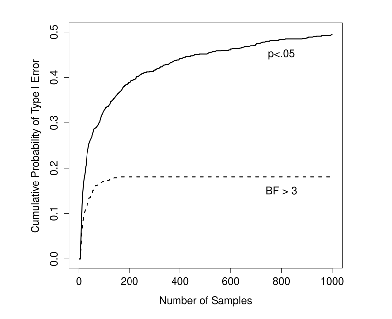 How badly can things go wrong if you re-run your tests every time new data arrive? If you are a frequentist, the answer is "very wrong".