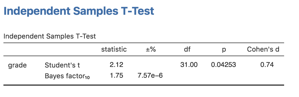 Bayes factors analysis alongside Independent Samples $t$-Test