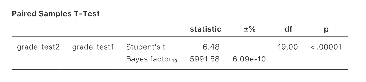 Paired samples T-Test and Bayes Factor result in jamovi