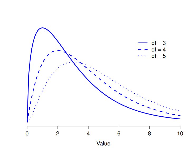 $\chi^2$ (chi-square) distributions with different values for the 'degrees of freedom'