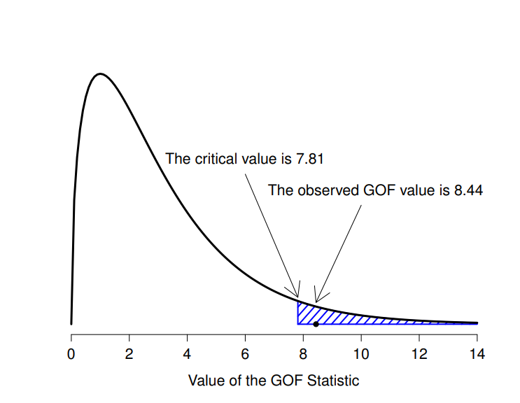 Illustration of how the hypothesis testing works for the $\chi^2$ (chi-square) goodness-of-fit test.