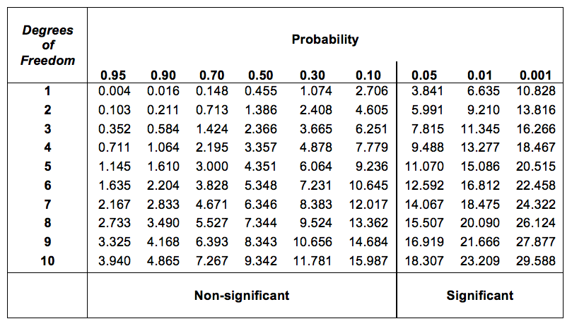 Table of critical values for the chi-square distribution