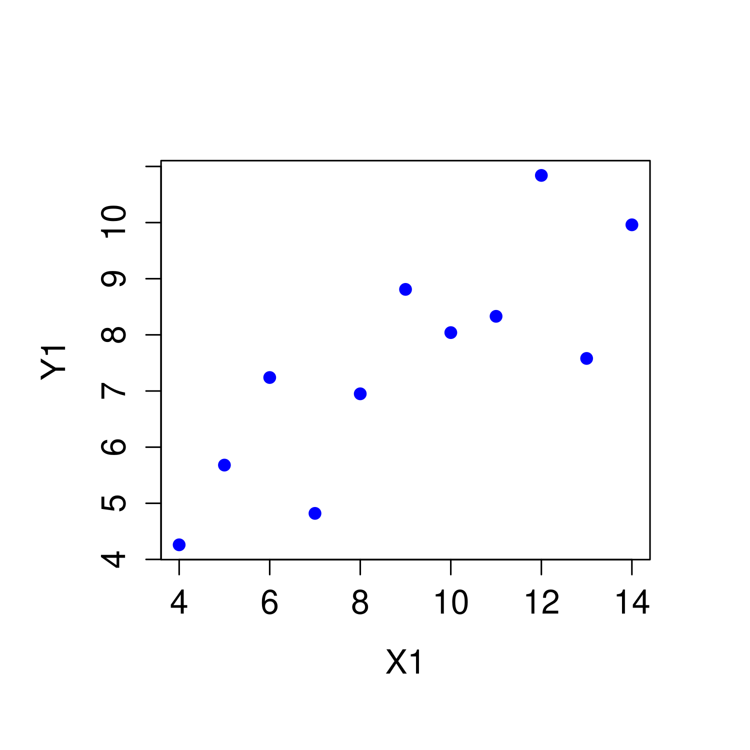 Anscombe's quartet. All four of these data sets have a Pearson correlation of $r = .816$, but they are qualitatively different from one another.