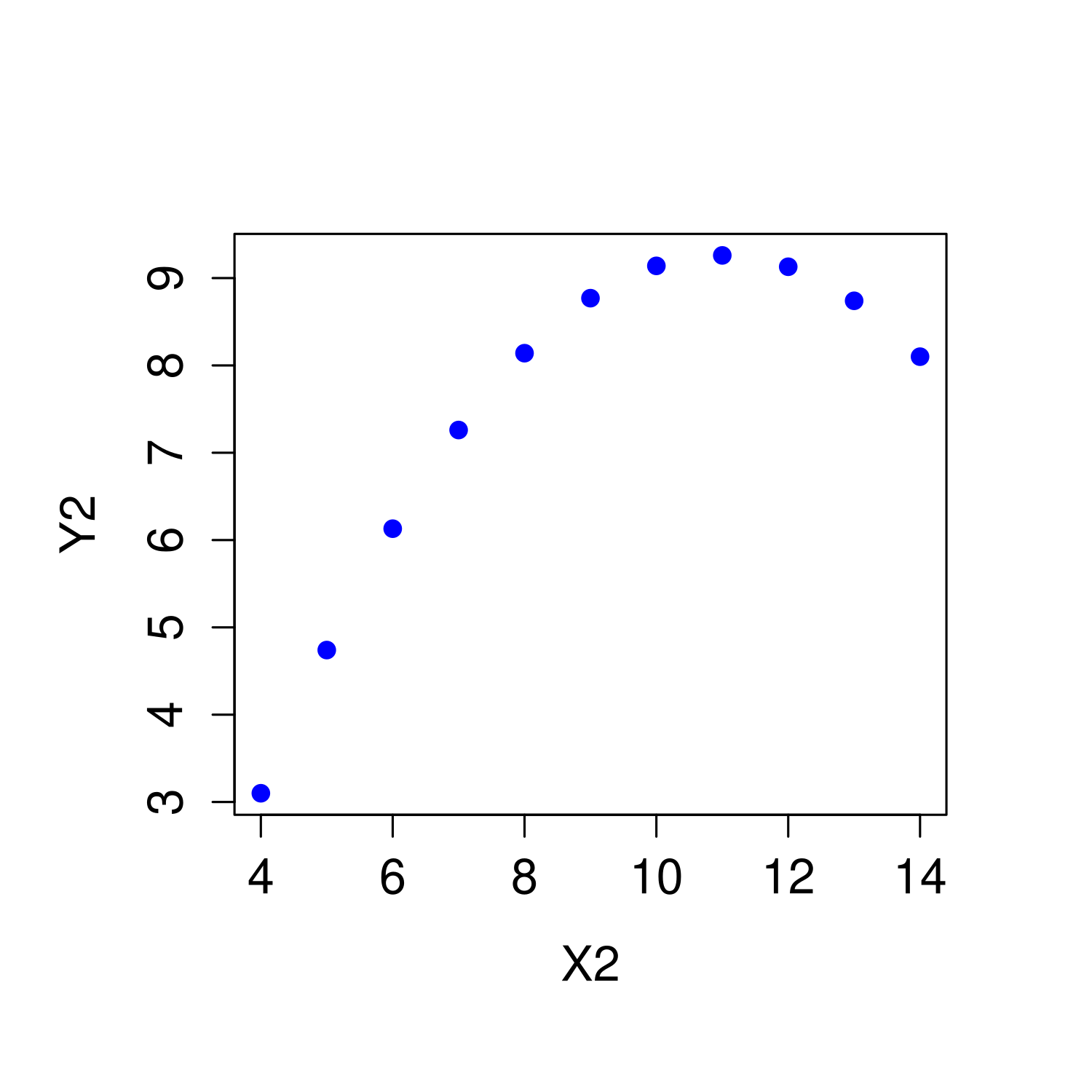 Anscombe's quartet. All four of these data sets have a Pearson correlation of $r = .816$, but they are qualitatively different from one another.