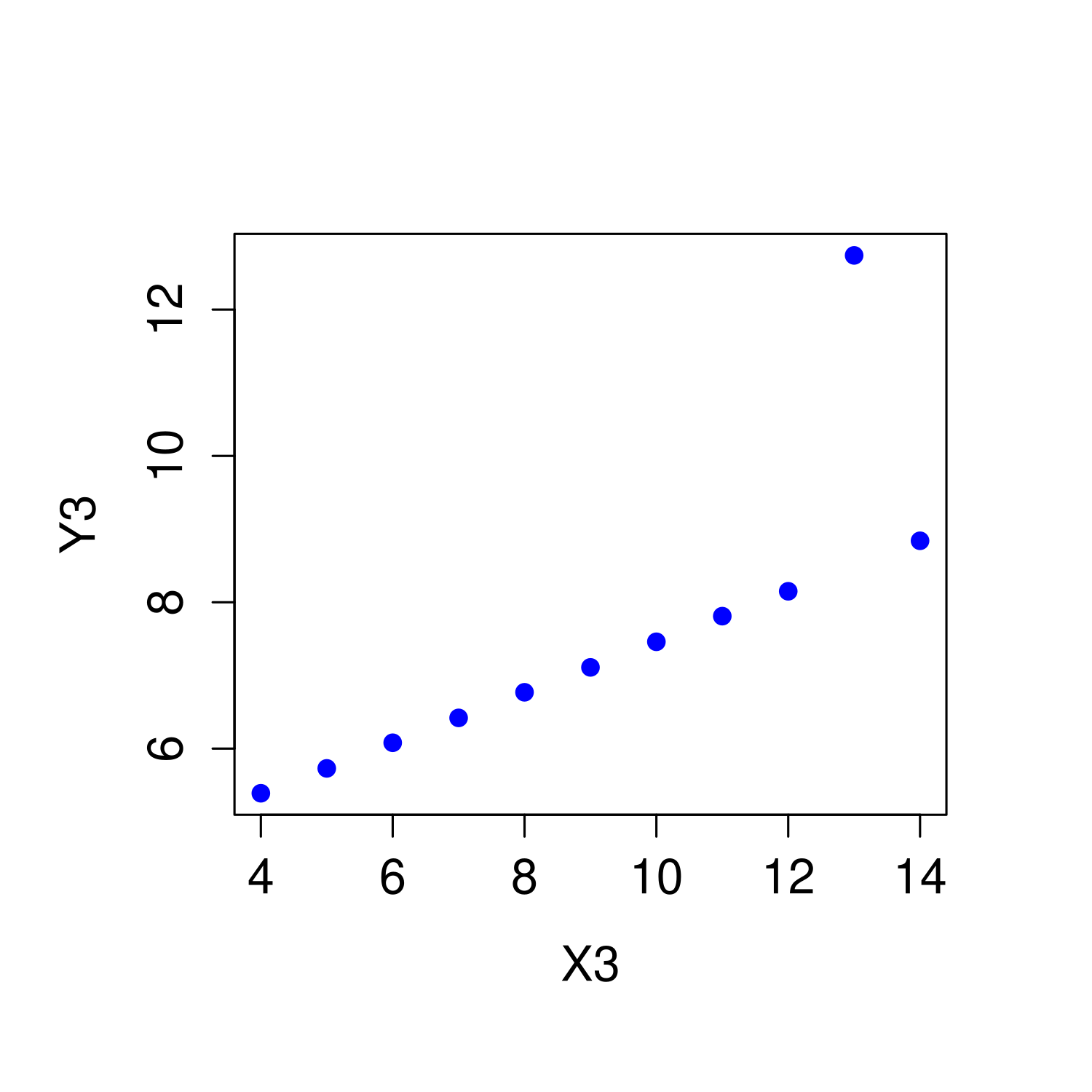 Anscombe's quartet. All four of these data sets have a Pearson correlation of $r = .816$, but they are qualitatively different from one another.