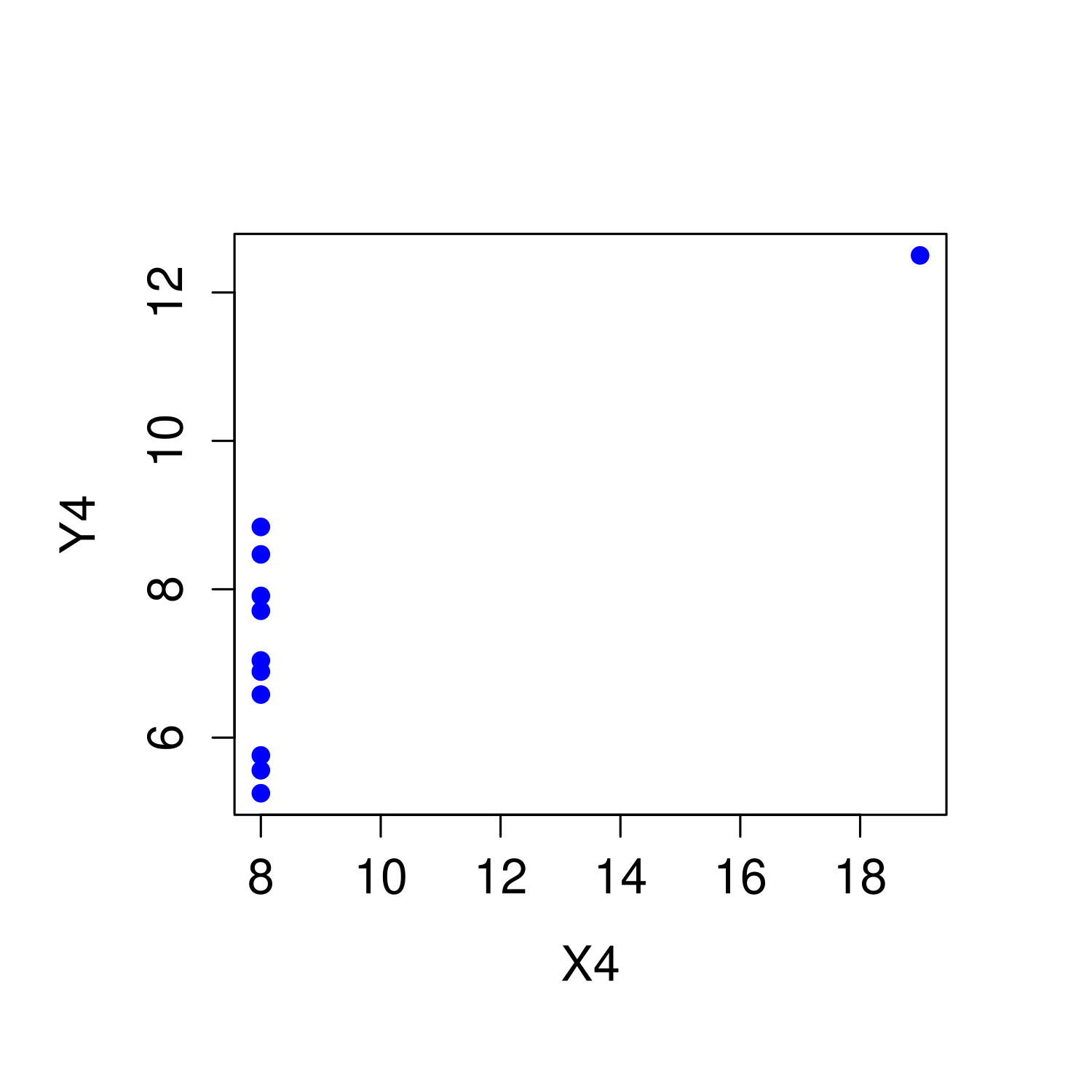 Anscombe's quartet. All four of these data sets have a Pearson correlation of $r = .816$, but they are qualitatively different from one another.