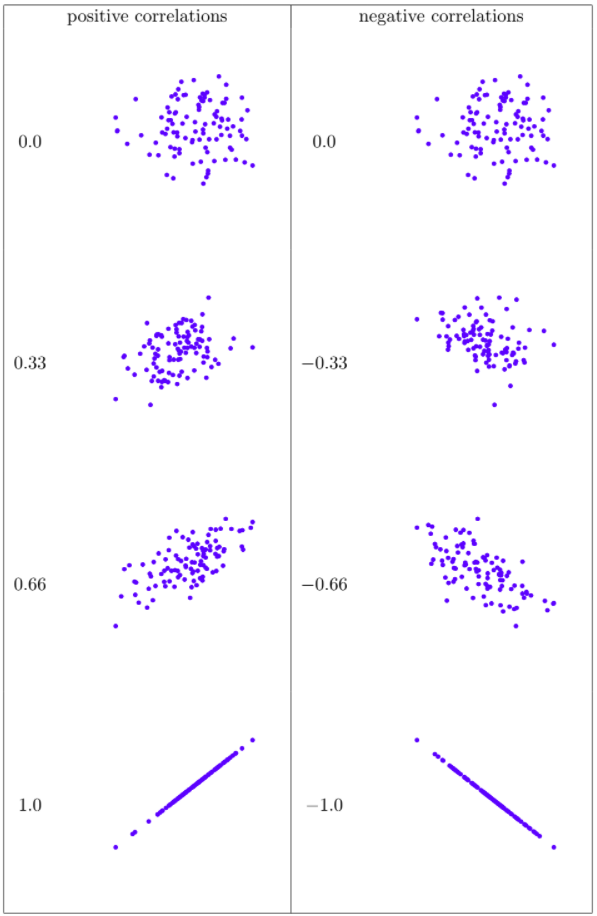 Illustration of the effect of varying the strength and direction of a correlation. In the left hand column, the correlations are 0, .33, .66 and 1. In the right hand column, the correlations are 0, -.33, -.66 and -1.