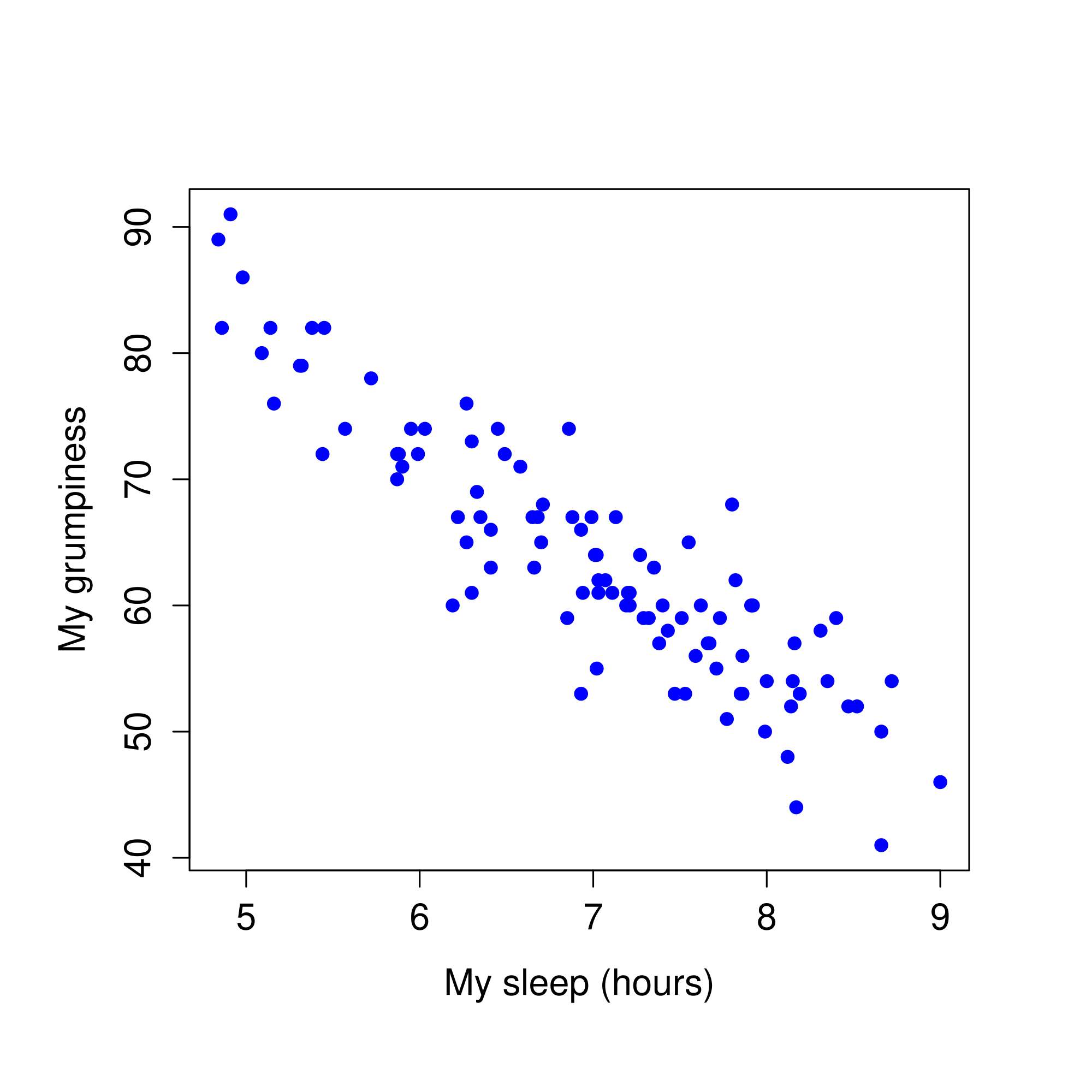 Scatterplots showing the relationship between **`dani.sleep`** and **`dani.grump`** (left) and the relationship between **`baby.sleep`** and **`dani.grump`** (right).