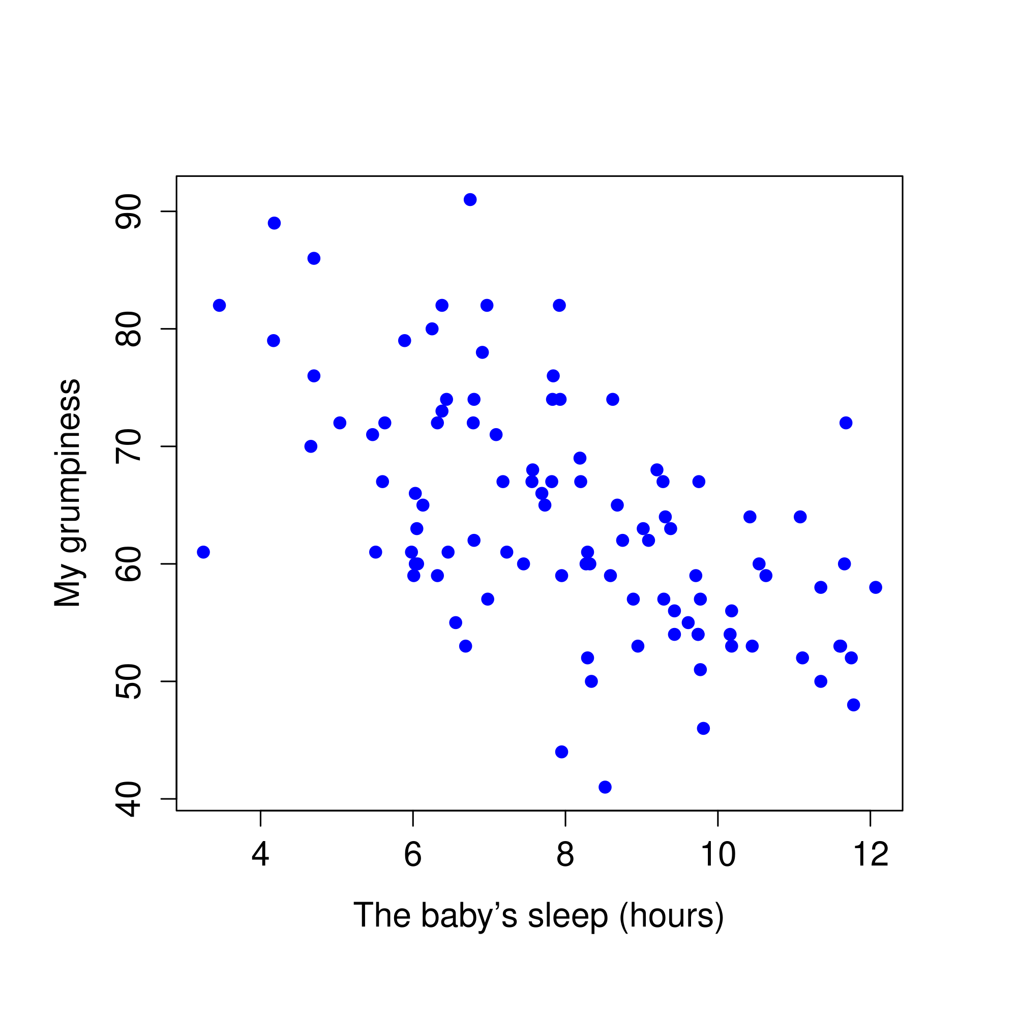 Scatterplots showing the relationship between **`dani.sleep`** and **`dani.grump`** (left) and the relationship between **`baby.sleep`** and **`dani.grump`** (right).