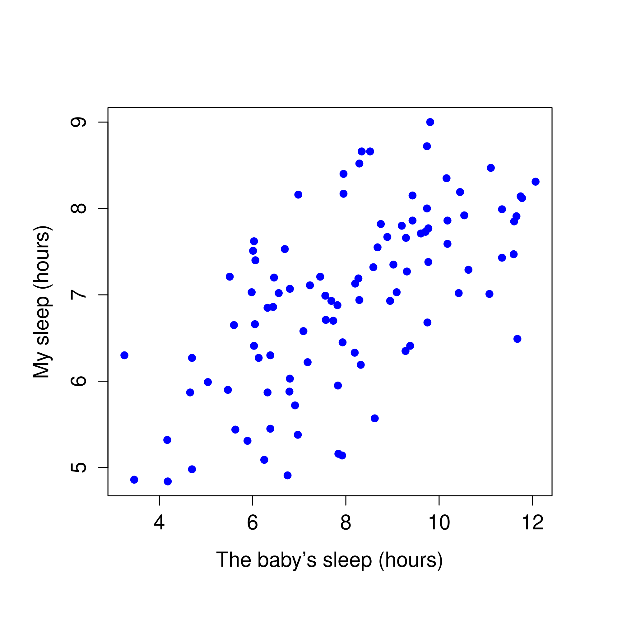 Scatterplots showing the relationship between **`baby.sleep`** and **`dani.grump`** (left), as compared to the relationship between **`baby.sleep`** and **`dani.sleep`** (right).