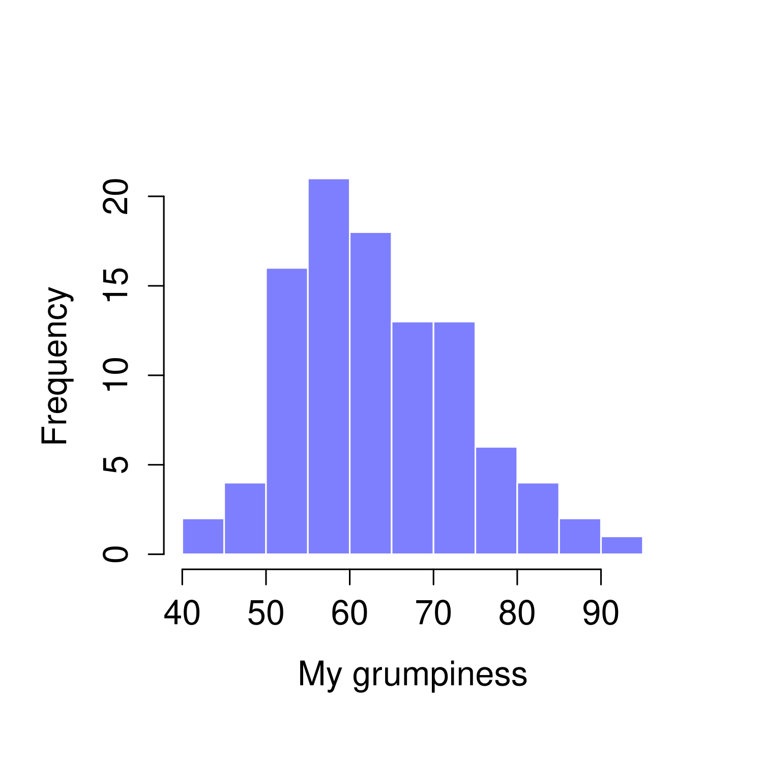 Histograms for the three interesting variables in the **`parenthood`** data set.