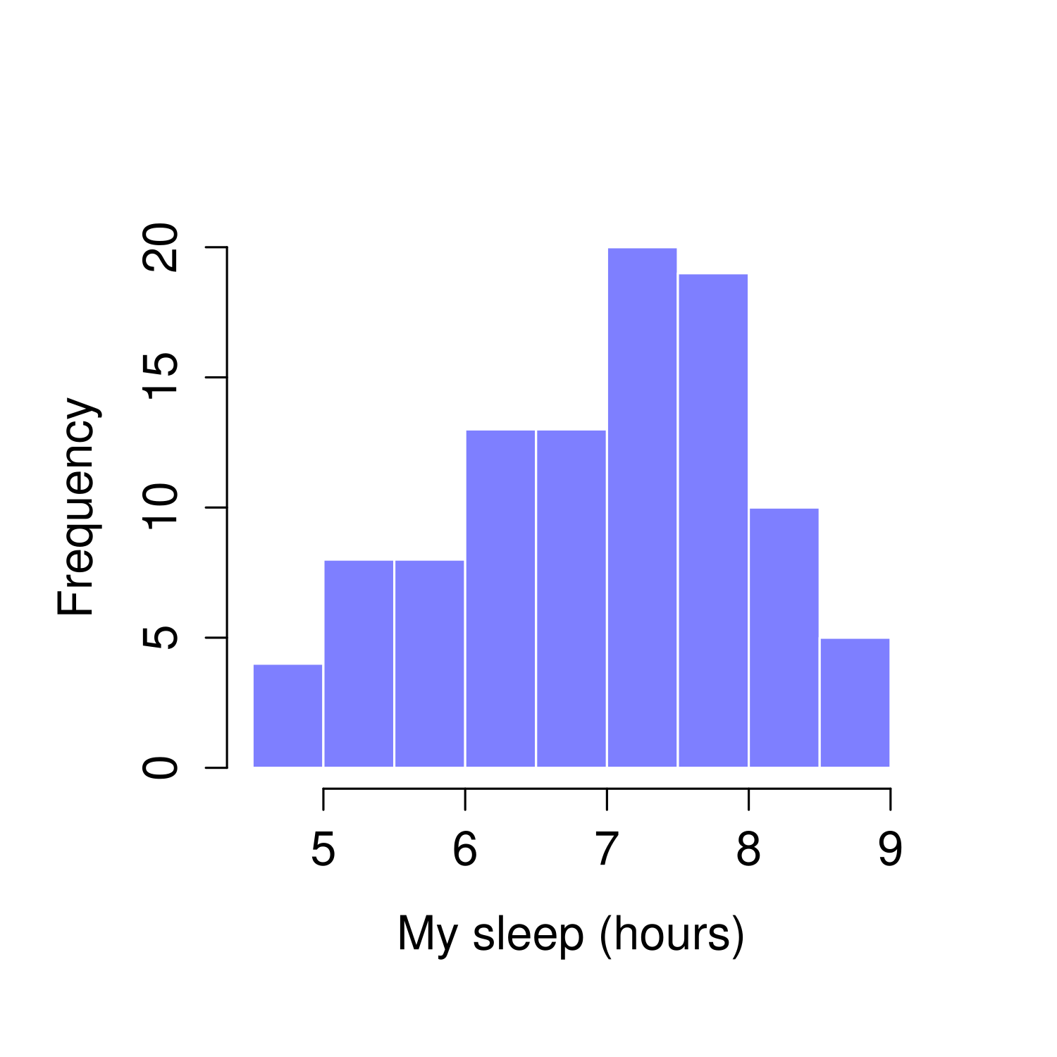 Histograms for the three interesting variables in the **`parenthood`** data set.