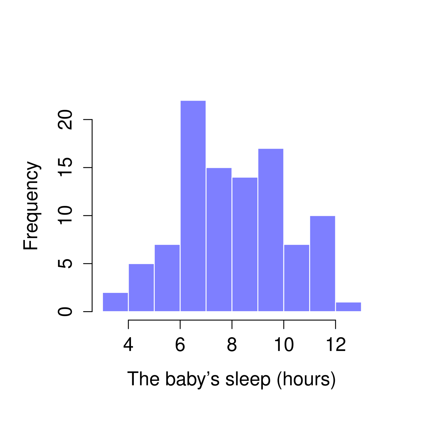 Histograms for the three interesting variables in the **`parenthood`** data set.