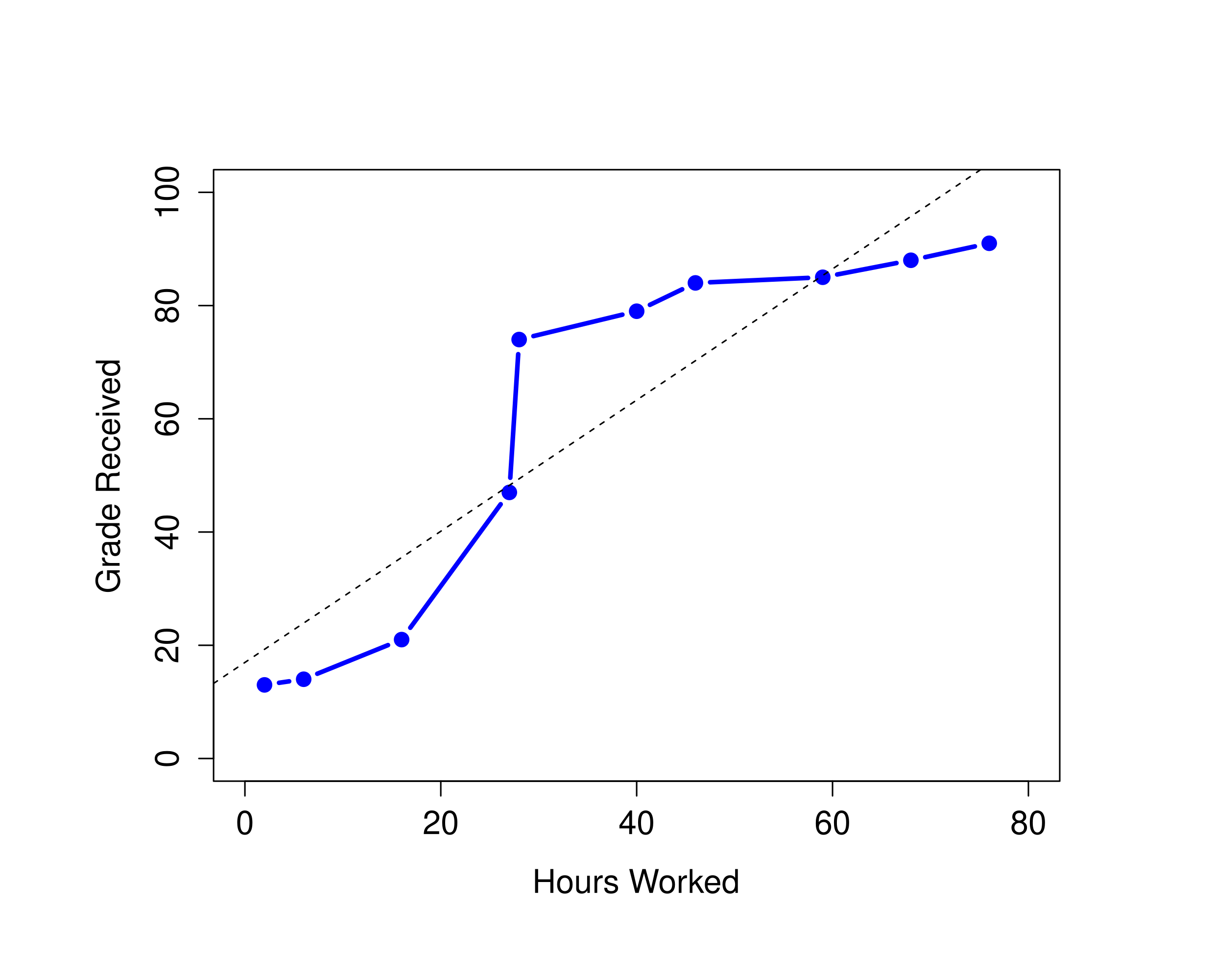 The relationship between hours worked and grade received for a toy data set consisting of only 10 students (each circle corresponds to one student). The dashed line through the middle shows the linear relationship between the two variables. This produces a strong Pearson correlation of $r = .91$. However, the interesting thing to note here is that there's actually a perfect monotonic relationship between the two variables. In this toy example, increasing the hours worked always increases the grade received, as illustrated by the solid line. This is reflected in a Spearman correlation of $\rho = 1$. With such a small data set, however, it's an open question as to which version better describes the actual relationship involved.