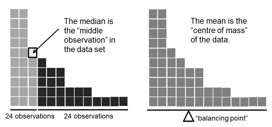 An illustration of the difference between how the mean and the median should be interpreted. The mean is basically the 'centre of gravity' of the data set. If you imagine that the histogram of the data is a solid object, then the point on which you could balance it (as if on a see-saw) is the mean. In contrast, the median is the middle observation, with half of the observations smaller and half of the observations larger.