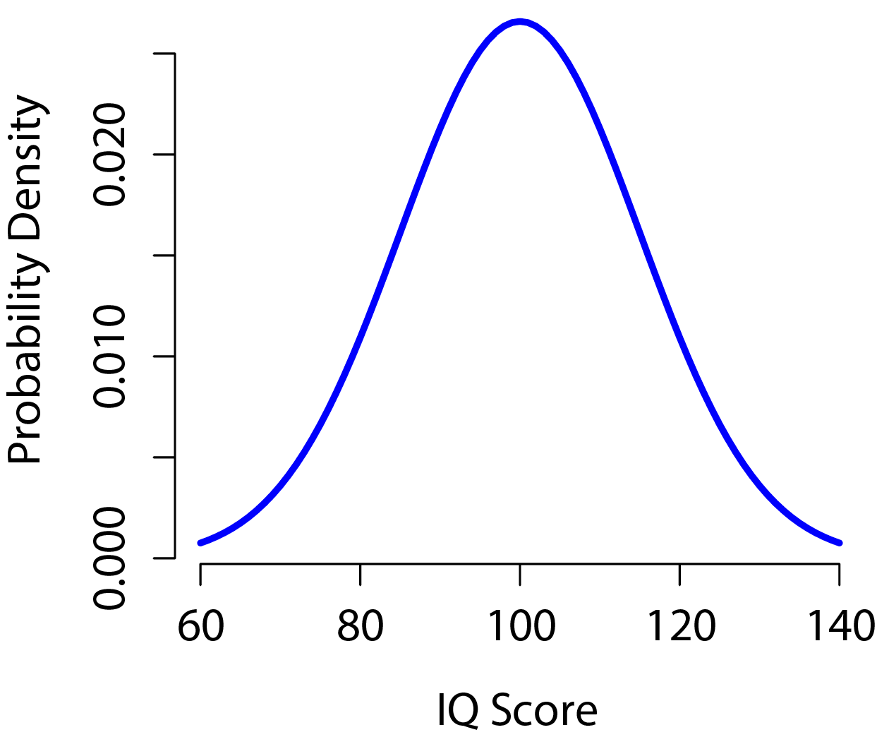 The population distribution of IQ scores (panel a) and two samples drawn randomly from it. In panel b we have a sample of 100 observations, and panel c we have a sample of 10,000 observations.