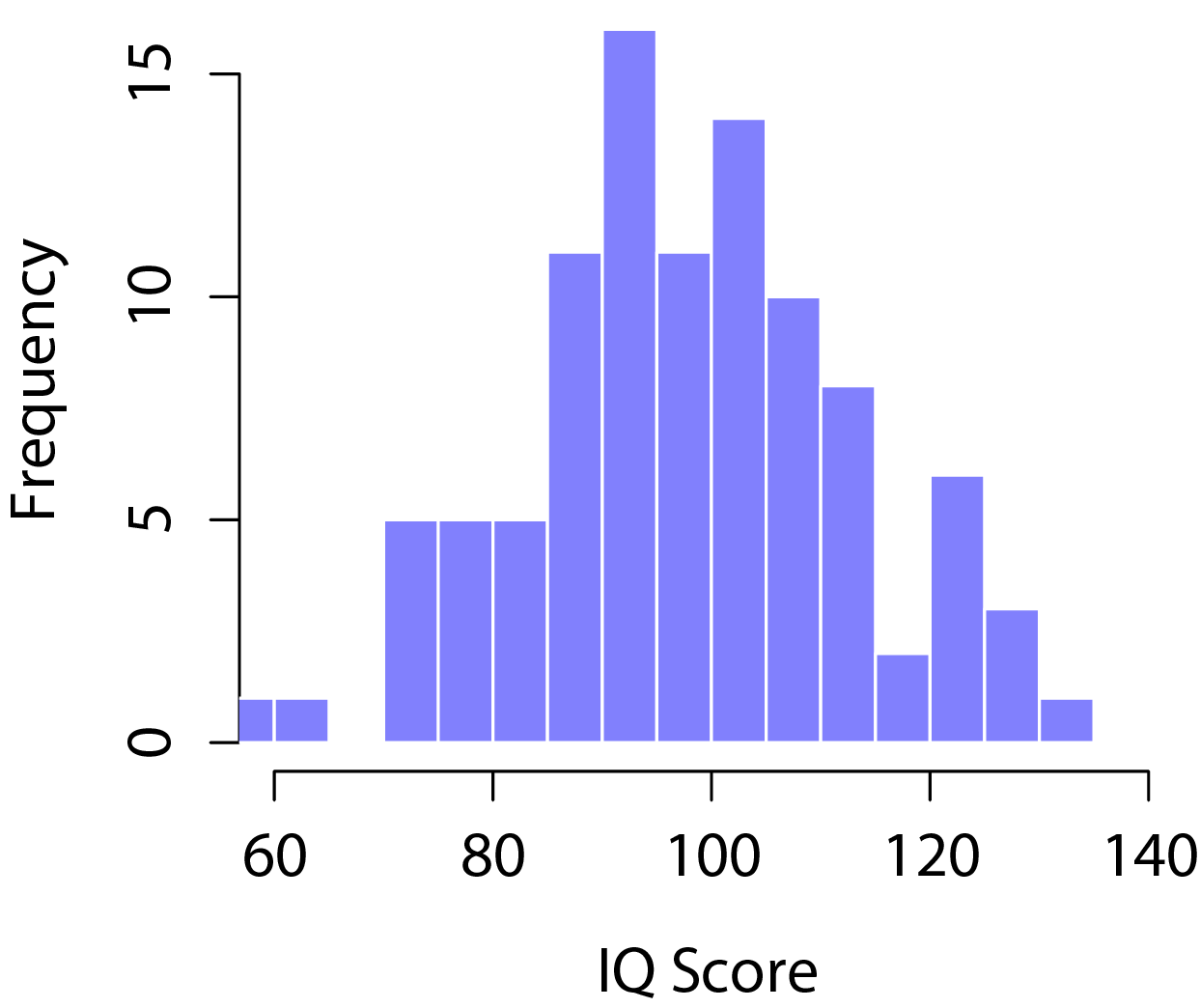 The population distribution of IQ scores (panel a) and two samples drawn randomly from it. In panel b we have a sample of 100 observations, and panel c we have a sample of 10,000 observations.