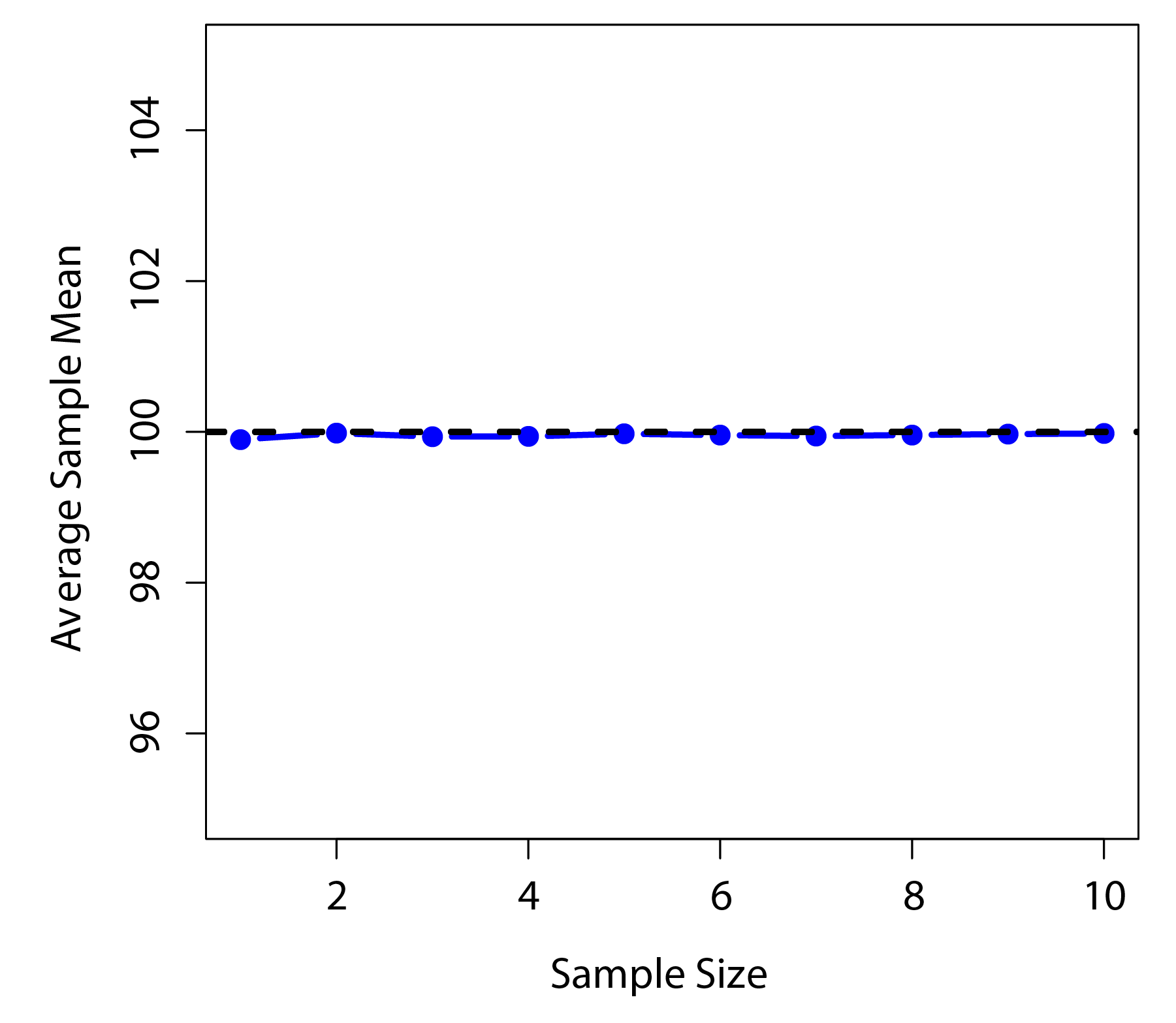 An illustration of the fact that the sample mean is an unbiased estimator of the population mean (panel a), but the sample standard deviation is a biased estimator of the population standard deviation (panel b). For the figure I generated 10,000 simulated data sets with 1 observation each, 10,000 more with 2 observations, and so on up to a sample size of 10. Each data set consisted of fake IQ data, that is the data were normally distributed with a true population mean of 100 and standard deviation 15. *On average*, the sample means turn out to be 100, regardless of sample size (panel a). However, the sample standard deviations turn out to be systematically too small (panel b), especially for small sample sizes.