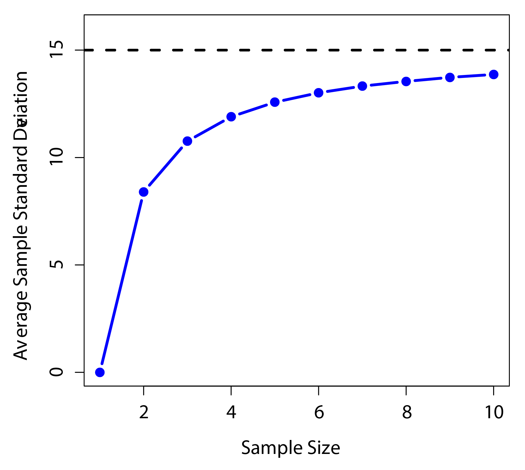 An illustration of the fact that the sample mean is an unbiased estimator of the population mean (panel a), but the sample standard deviation is a biased estimator of the population standard deviation (panel b). For the figure I generated 10,000 simulated data sets with 1 observation each, 10,000 more with 2 observations, and so on up to a sample size of 10. Each data set consisted of fake IQ data, that is the data were normally distributed with a true population mean of 100 and standard deviation 15. *On average*, the sample means turn out to be 100, regardless of sample size (panel a). However, the sample standard deviations turn out to be systematically too small (panel b), especially for small sample sizes.