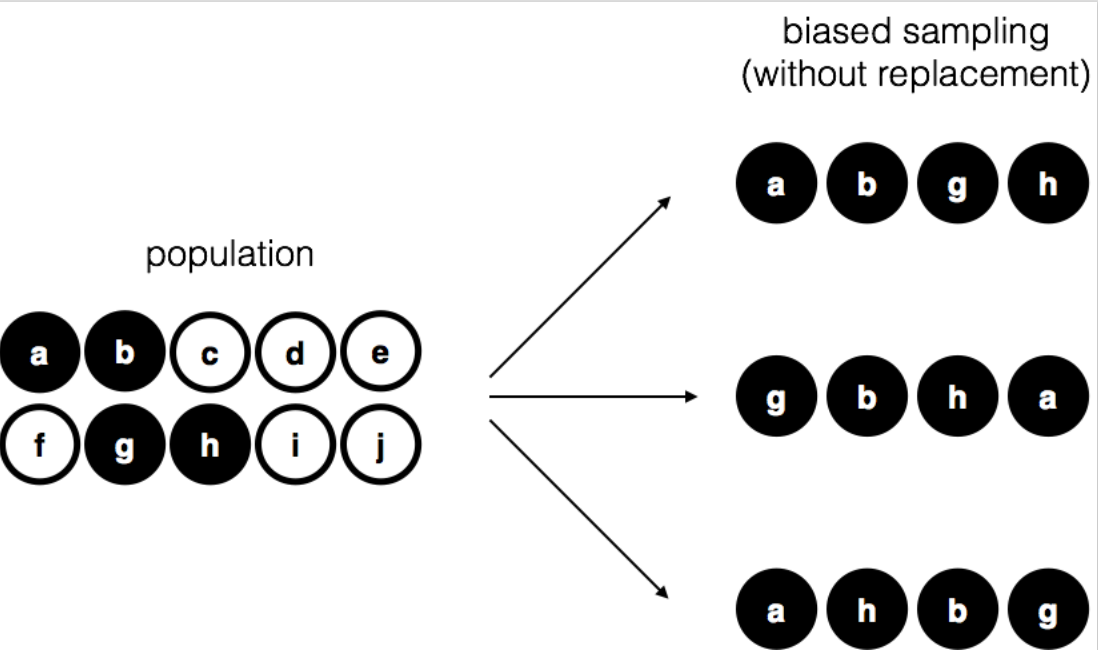 Biased sampling without replacement from a finite population