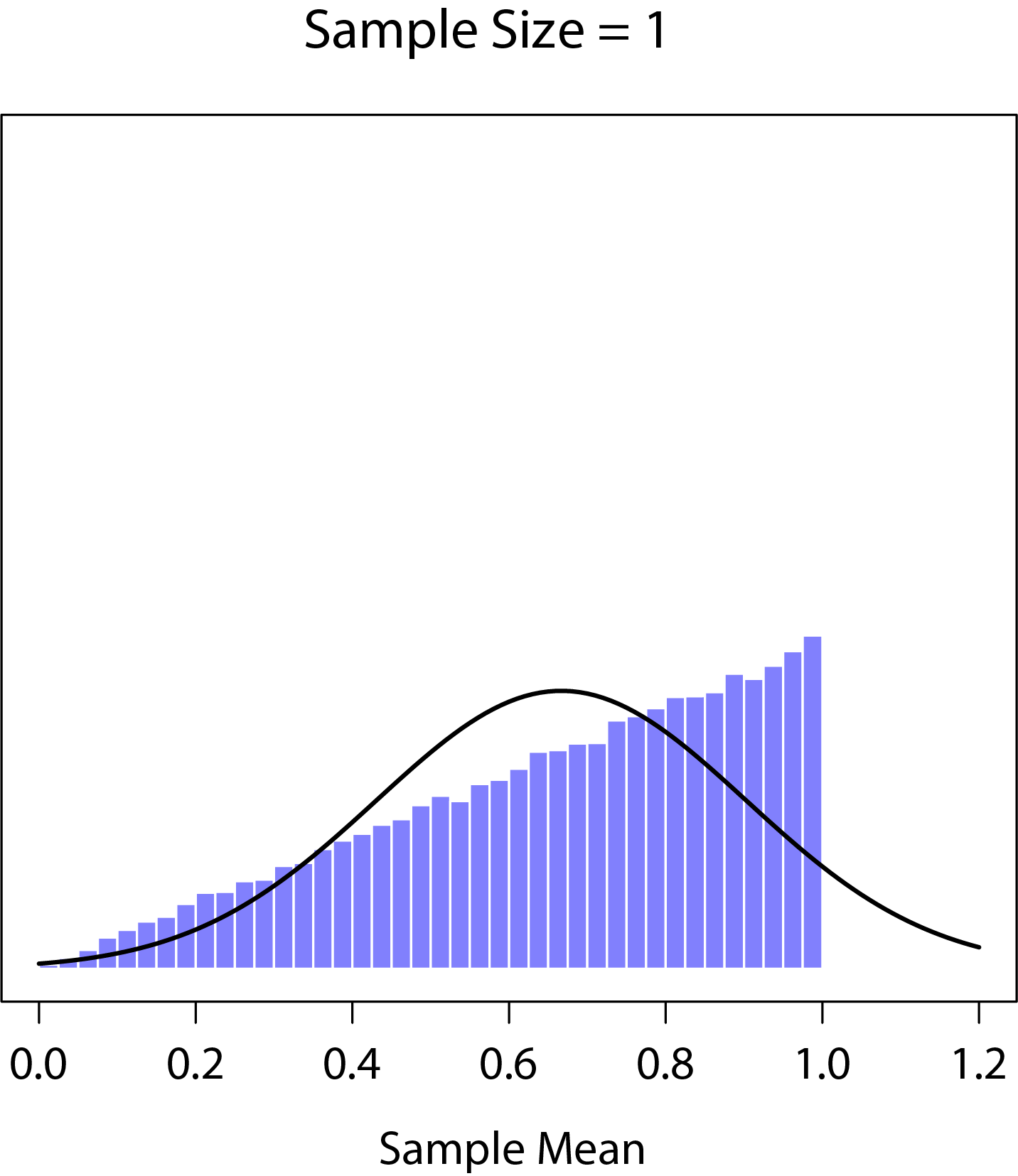 A demonstration of the central limit theorem. In panel a, we have a non-normal population distribution, and panels b-d show the sampling distribution of the mean for samples of size 2,4 and 8 for data drawn from the distribution in panel a. As you can see, even though the original population distribution is non-normal the sampling distribution of the mean becomes pretty close to normal by the time you have a sample of even 4 observations.
