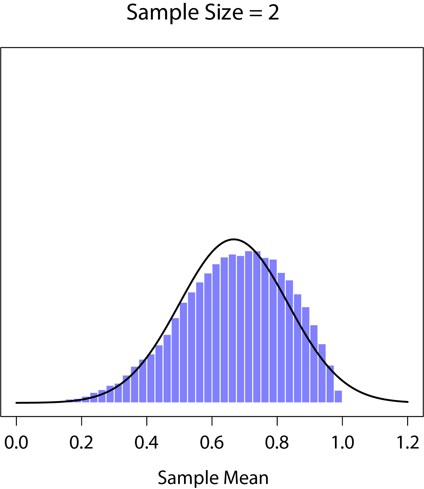 A demonstration of the central limit theorem. In panel a, we have a non-normal population distribution, and panels b-d show the sampling distribution of the mean for samples of size 2,4 and 8 for data drawn from the distribution in panel a. As you can see, even though the original population distribution is non-normal the sampling distribution of the mean becomes pretty close to normal by the time you have a sample of even 4 observations.
