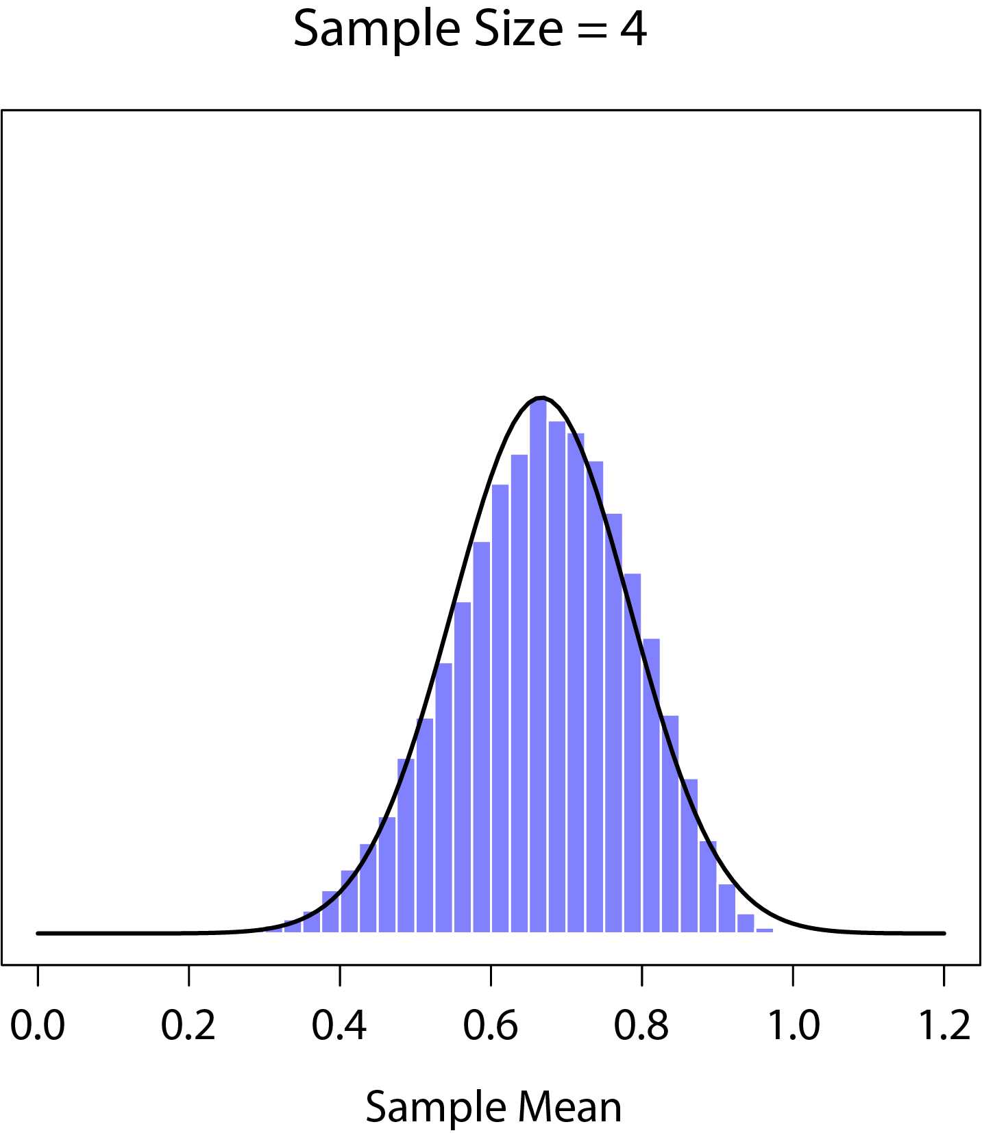 A demonstration of the central limit theorem. In panel a, we have a non-normal population distribution, and panels b-d show the sampling distribution of the mean for samples of size 2,4 and 8 for data drawn from the distribution in panel a. As you can see, even though the original population distribution is non-normal the sampling distribution of the mean becomes pretty close to normal by the time you have a sample of even 4 observations.