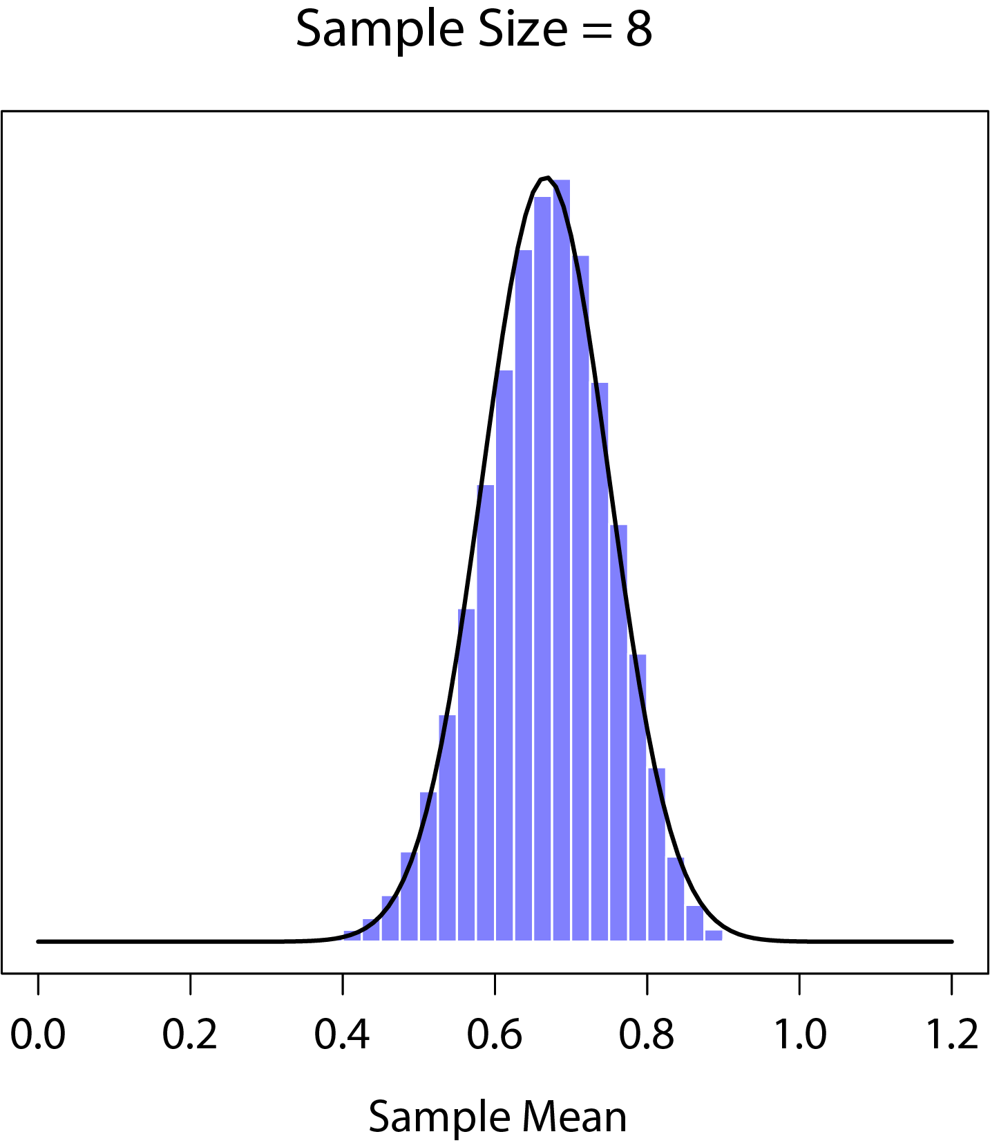 A demonstration of the central limit theorem. In panel a, we have a non-normal population distribution, and panels b-d show the sampling distribution of the mean for samples of size 2,4 and 8 for data drawn from the distribution in panel a. As you can see, even though the original population distribution is non-normal the sampling distribution of the mean becomes pretty close to normal by the time you have a sample of even 4 observations.