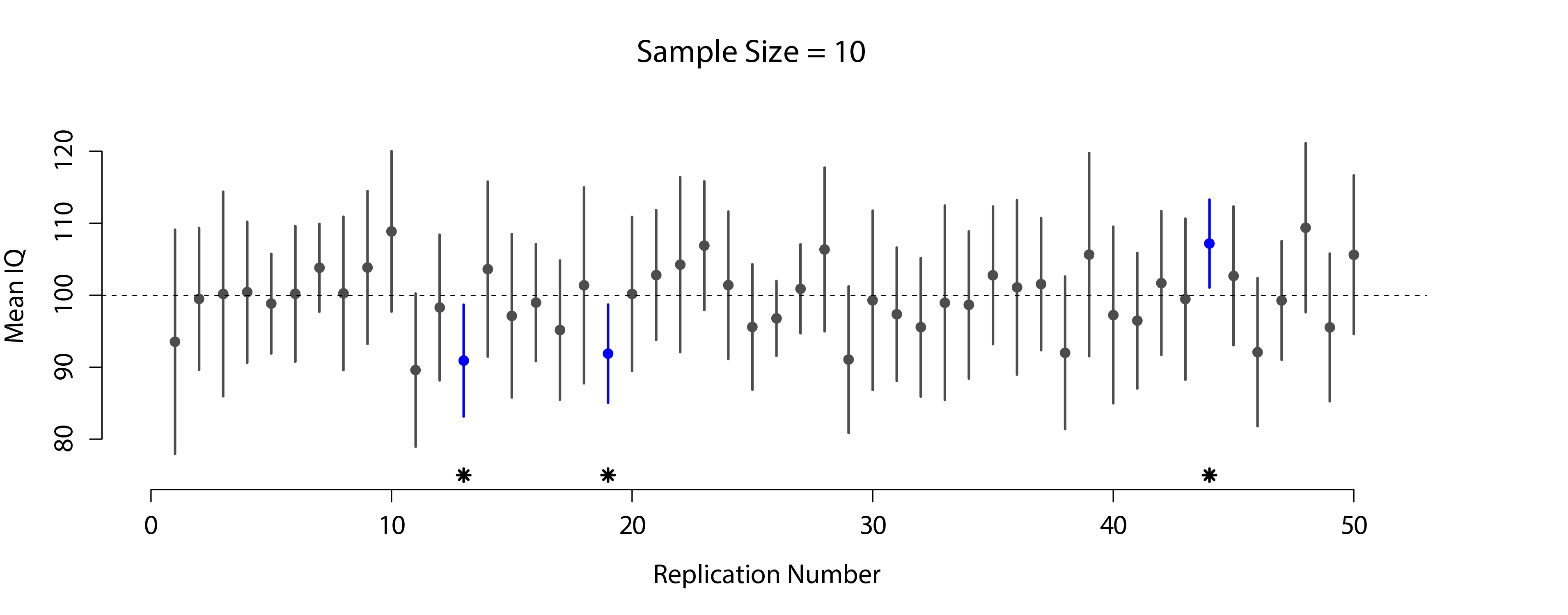 95% confidence intervals. The top (panel a) shows 50 simulated replications of an experiment in which we measure the IQs of 10 people. The dot marks the location of the sample mean and the line shows the 95% confidence interval. In total 47 of the 50 confidence intervals do contain the true mean (i.e., 100), but the three intervals marked with asterisks do not. The lower graph (panel b) shows a similar simulation, but this time we simulate replications of an experiment that measures the IQs of 25 people.