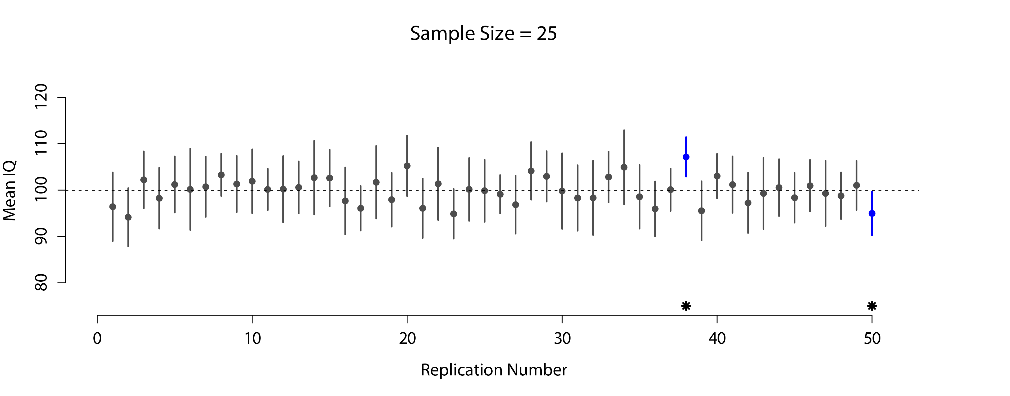 95% confidence intervals. The top (panel a) shows 50 simulated replications of an experiment in which we measure the IQs of 10 people. The dot marks the location of the sample mean and the line shows the 95% confidence interval. In total 47 of the 50 confidence intervals do contain the true mean (i.e., 100), but the three intervals marked with asterisks do not. The lower graph (panel b) shows a similar simulation, but this time we simulate replications of an experiment that measures the IQs of 25 people.