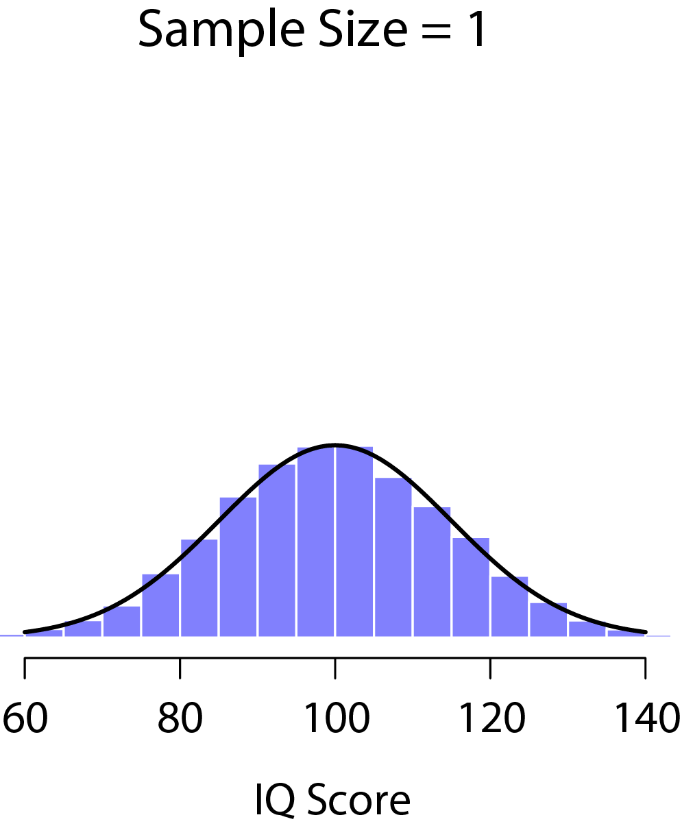 An illustration of the how sampling distribution of the mean depends on sample size. In each panel I generated 10,000 samples of IQ data and calculated the mean IQ observed within each of these data sets. The histograms in these plots show the distribution of these means (i.e., the sampling distribution of the mean). Each individual IQ score was drawn from a normal distribution with mean 100 and standard deviation 15, which is shown as the solid black line. In panel a, each data set contained only a single observation, so the mean of each sample is just one person's IQ score. As a consequence, the sampling distribution of the mean is of course identical to the population distribution of IQ scores. However, when we raise the sample size to 2 the mean of any one sample tends to be closer to the population mean than a one person's IQ score, and so the histogram (i.e., the sampling distribution) is a bit narrower than the population distribution. By the time we raise the sample size to 10 (panel c), we can see that the distribution of sample means tend to be fairly tightly clustered around the true population mean.