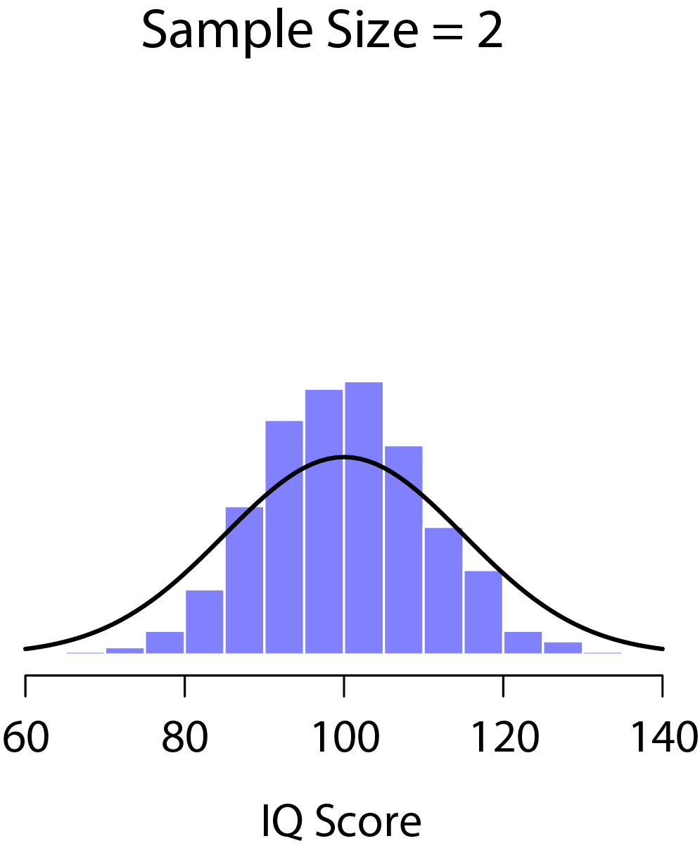 An illustration of the how sampling distribution of the mean depends on sample size. In each panel I generated 10,000 samples of IQ data and calculated the mean IQ observed within each of these data sets. The histograms in these plots show the distribution of these means (i.e., the sampling distribution of the mean). Each individual IQ score was drawn from a normal distribution with mean 100 and standard deviation 15, which is shown as the solid black line. In panel a, each data set contained only a single observation, so the mean of each sample is just one person's IQ score. As a consequence, the sampling distribution of the mean is of course identical to the population distribution of IQ scores. However, when we raise the sample size to 2 the mean of any one sample tends to be closer to the population mean than a one person's IQ score, and so the histogram (i.e., the sampling distribution) is a bit narrower than the population distribution. By the time we raise the sample size to 10 (panel c), we can see that the distribution of sample means tend to be fairly tightly clustered around the true population mean.