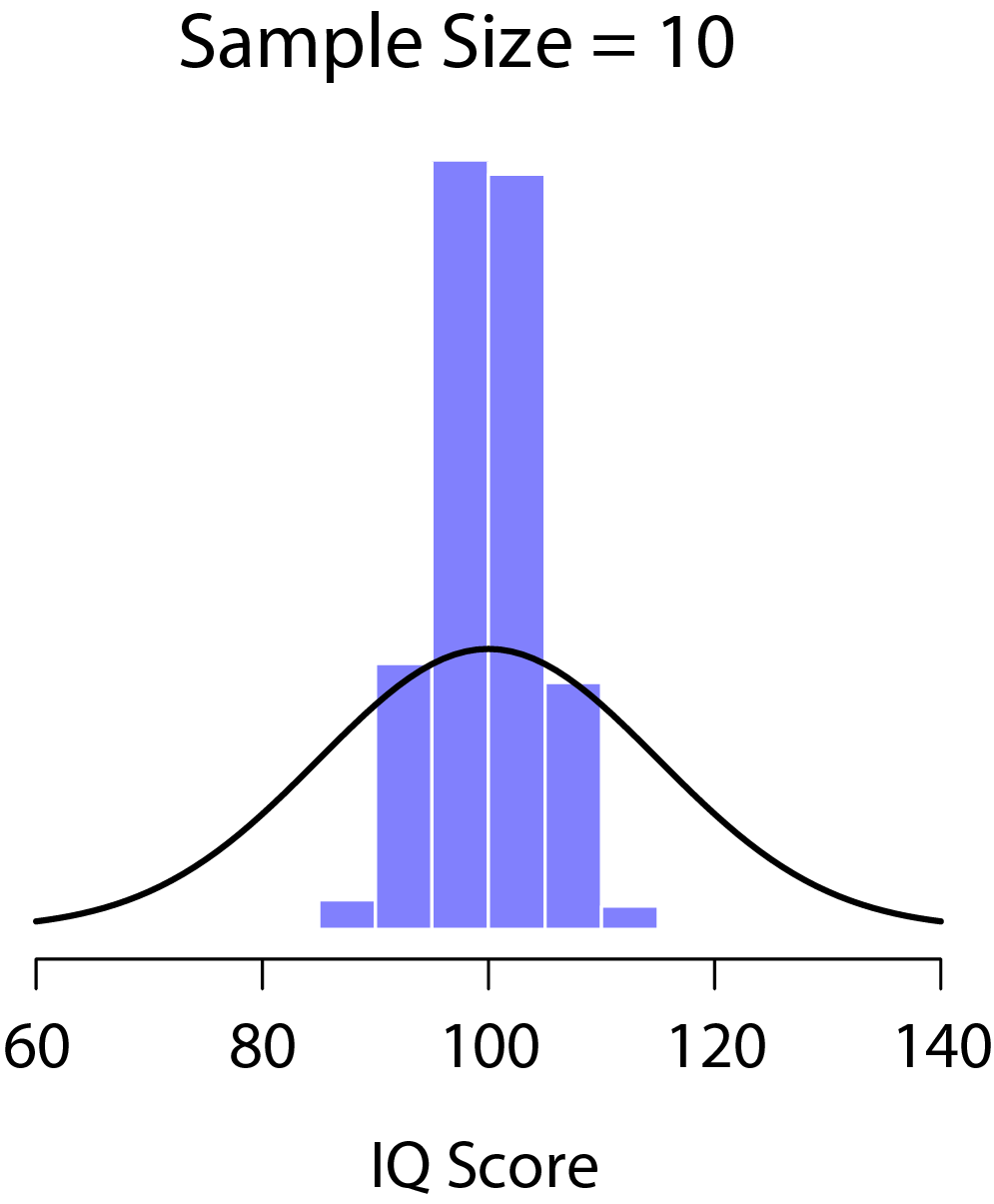 An illustration of the how sampling distribution of the mean depends on sample size. In each panel I generated 10,000 samples of IQ data and calculated the mean IQ observed within each of these data sets. The histograms in these plots show the distribution of these means (i.e., the sampling distribution of the mean). Each individual IQ score was drawn from a normal distribution with mean 100 and standard deviation 15, which is shown as the solid black line. In panel a, each data set contained only a single observation, so the mean of each sample is just one person's IQ score. As a consequence, the sampling distribution of the mean is of course identical to the population distribution of IQ scores. However, when we raise the sample size to 2 the mean of any one sample tends to be closer to the population mean than a one person's IQ score, and so the histogram (i.e., the sampling distribution) is a bit narrower than the population distribution. By the time we raise the sample size to 10 (panel c), we can see that the distribution of sample means tend to be fairly tightly clustered around the true population mean.