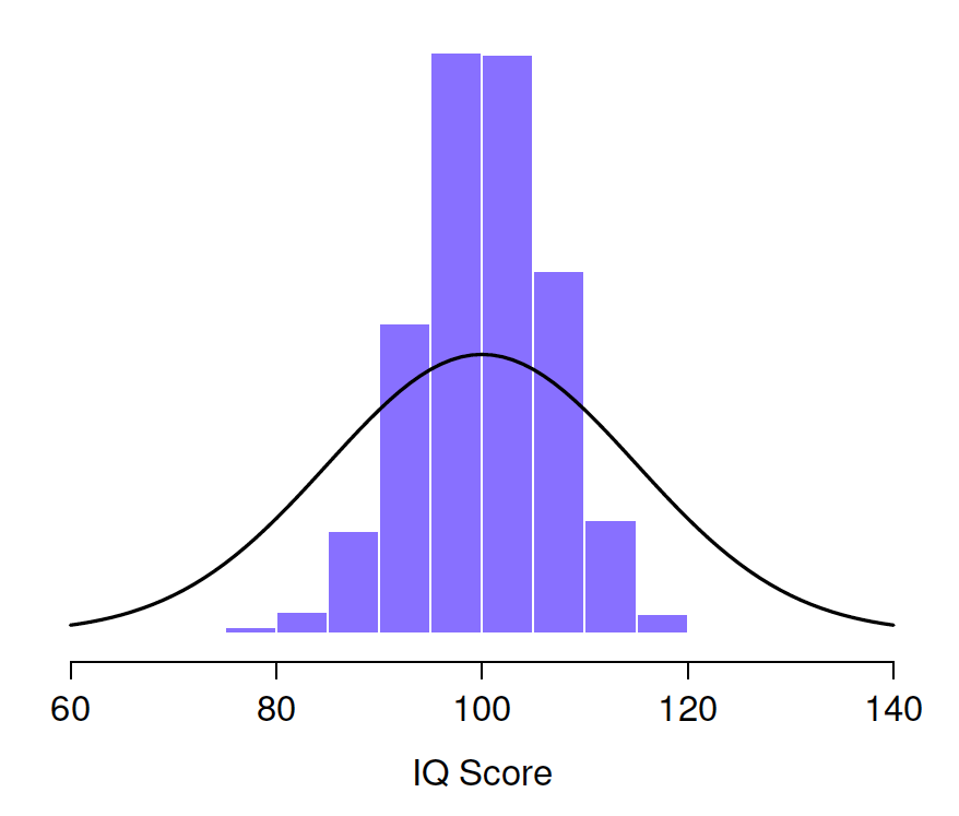 The sampling distribution of the mean for the 'five IQ scores experiment'. If you sample 5 people at random and calculate their *average} IQ you'll almost certainly get a number between 80 and 120, even though there are quite a lot of individuals who have IQs above 120 or below 80. For comparison, the black line plots the population distribution of IQ scores.