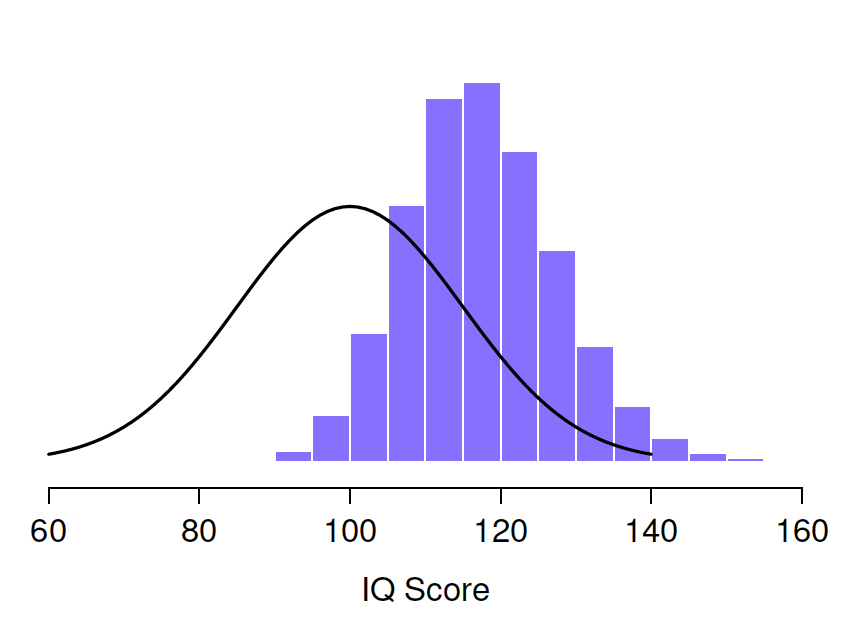 The sampling distribution of the *maximum* for the 'five IQ scores experiment'. If you sample 5 people at random and select the one with the highest IQ score you'll probably see someone with an IQ between 100 and 140.