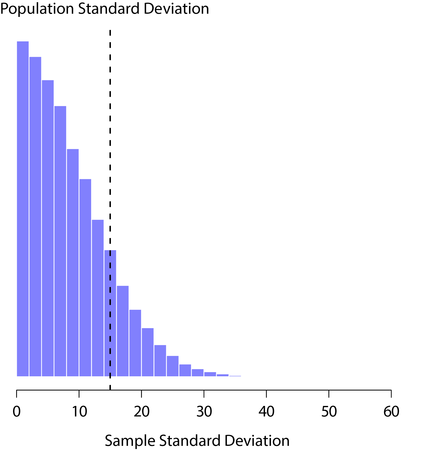 The sampling distribution of the sample standard deviation for a 'two IQ scores' experiment. The true population standard deviation is 15 (dashed line), but as you can see from the histogram the vast majority of experiments will produce a much smaller sample standard deviation than this. On average, this experiment would produce a sample standard deviation of only 8.5, well below the true value! In other words, the sample standard deviation is a *biased* estimate of the population standard deviation.