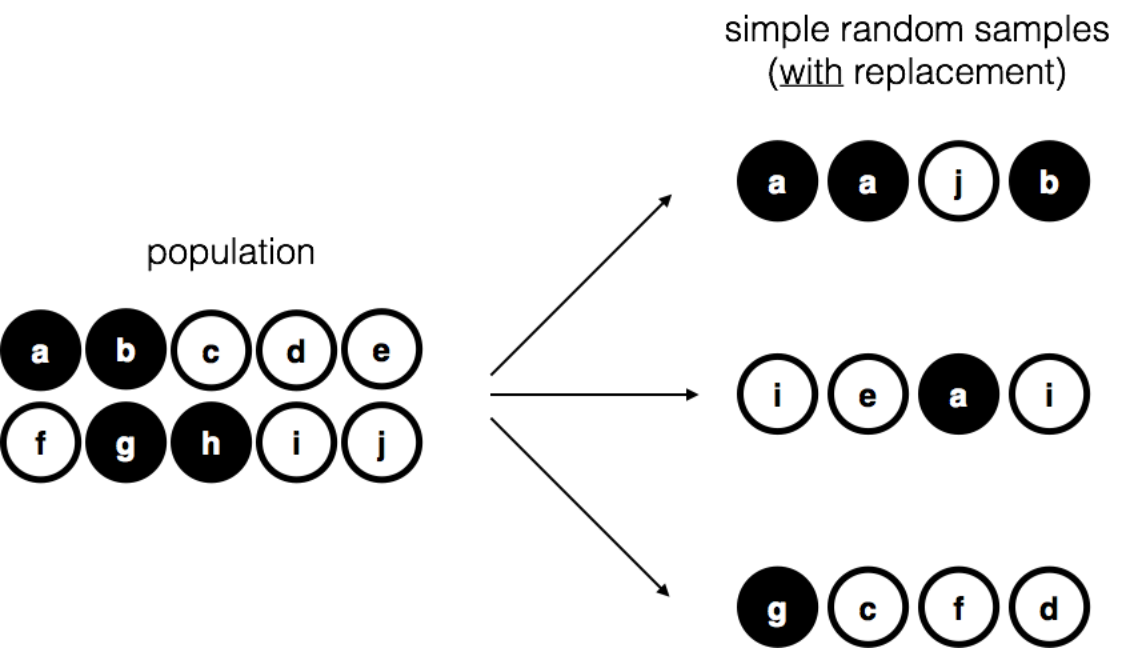 Simple random sampling *with* replacement from a finite population