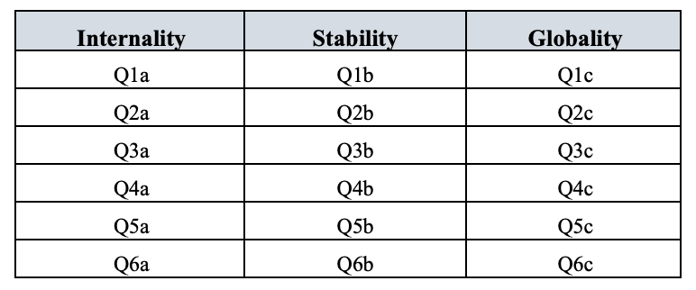 Six questions on the ASQ for each of the Internality, Stability and Globality dimensions