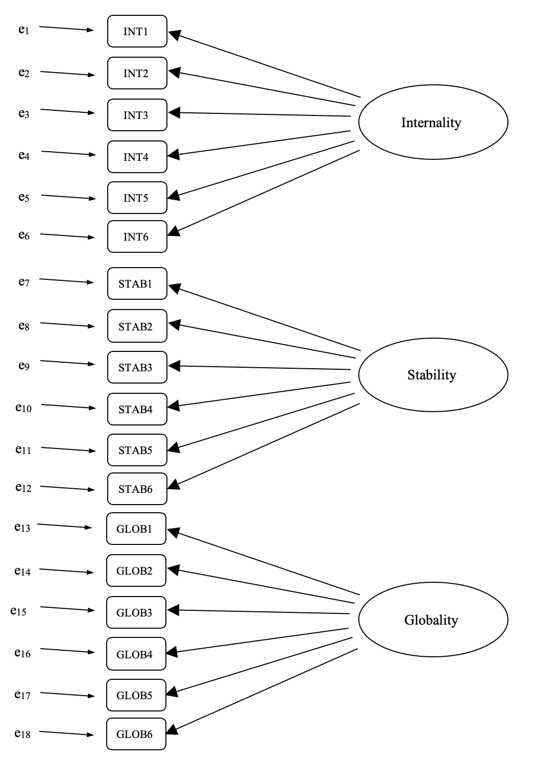 Initial pre-specification of latent factor structure for the ASQ