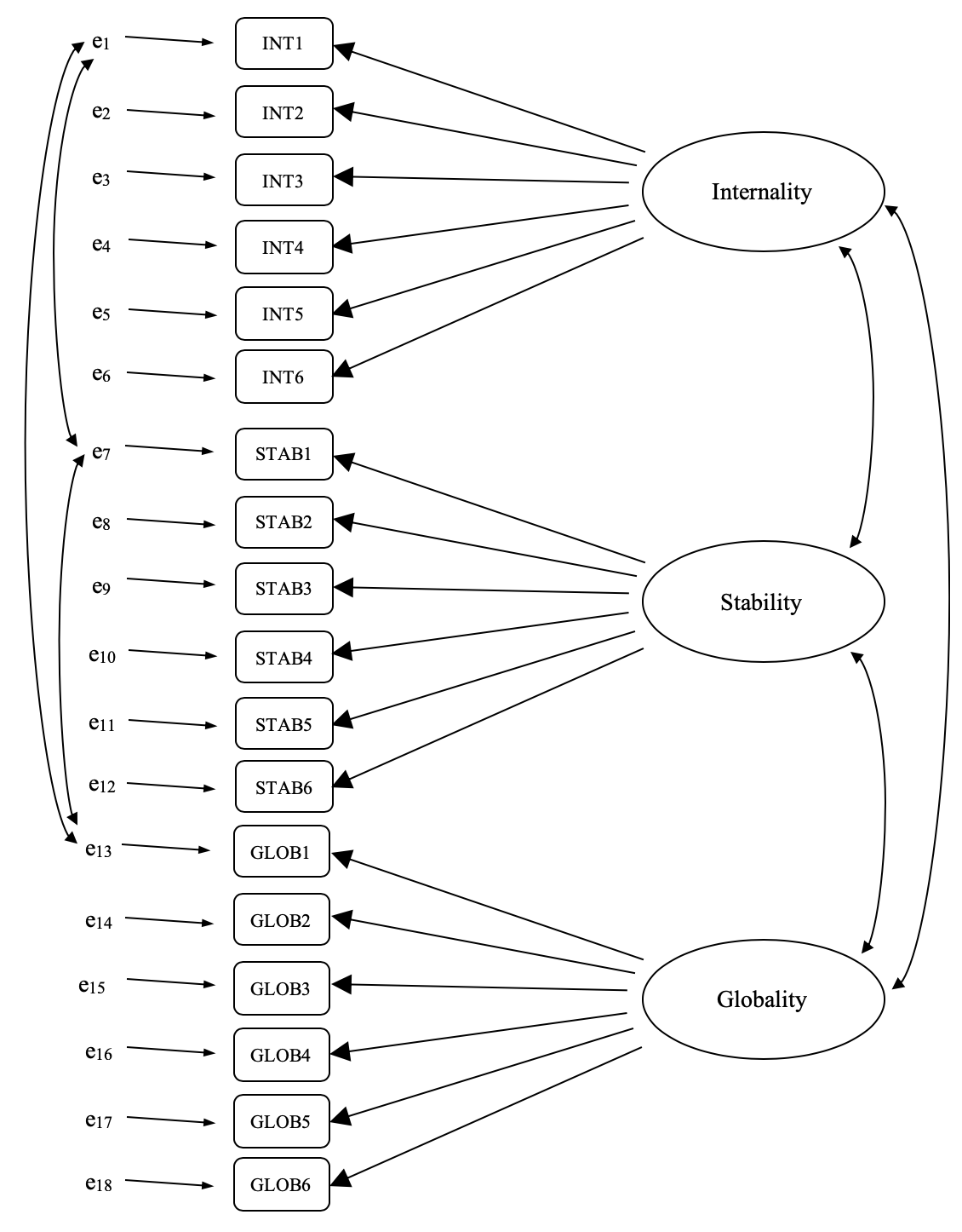 Final pre-specification of latent factor structure for the ASQ, including latent factor correlations, and shared method error term correlations for the observed variable INT1, STAB1 and GLOB1, in a CFA MTMM model. For clarity, other pre-specified error term correlations are not shown.