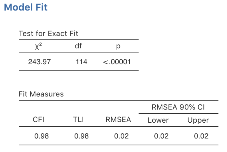 The jamovi CFA Model Fit results for our CFA MTMM model