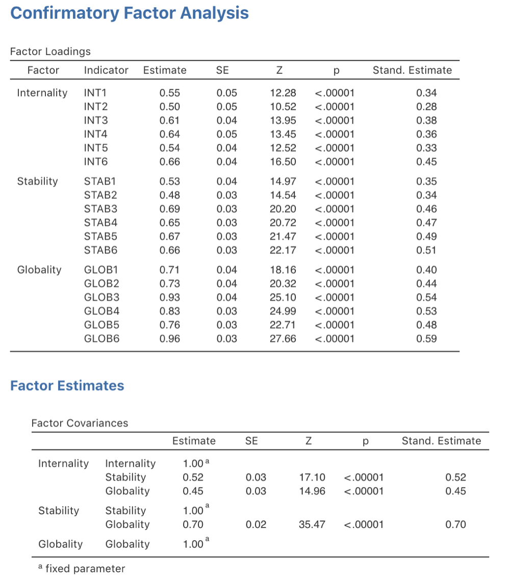 The jamovi CFA Factor Loadings and Covariances tables for our CFA MTMM model