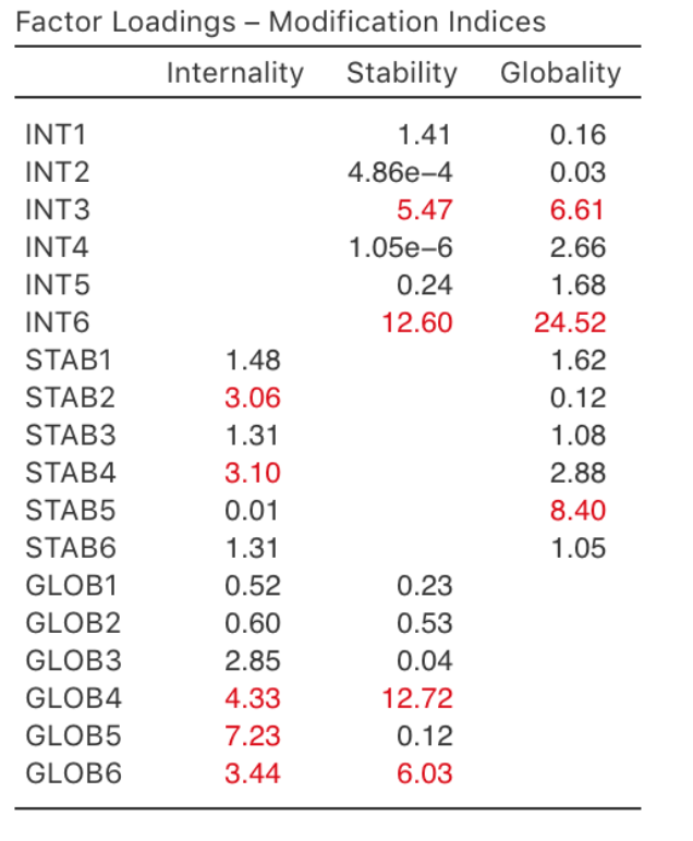 The jamovi CFA Factor Loadings Modification Indices